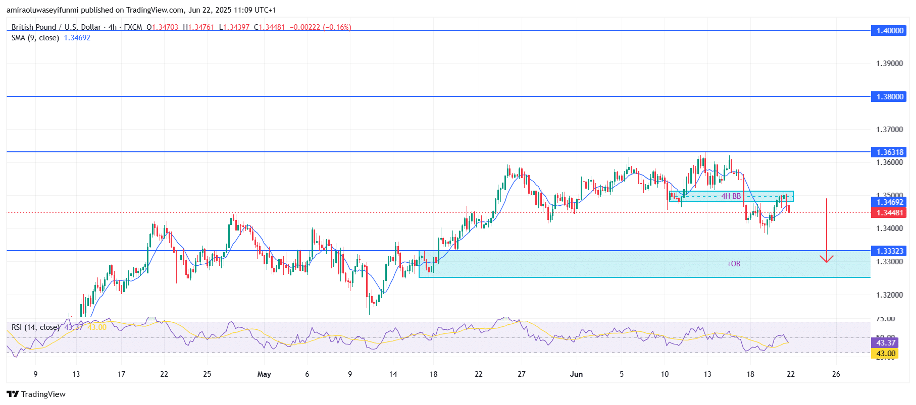 GBPUSD Builds Momentum from Structural Demand into Bullish Continuation Path
