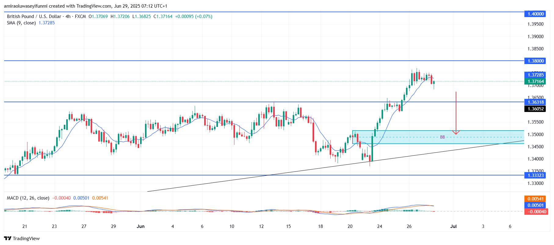 GBPUSD Remains Bullish While Respecting Dynamic Trendline Support Structure