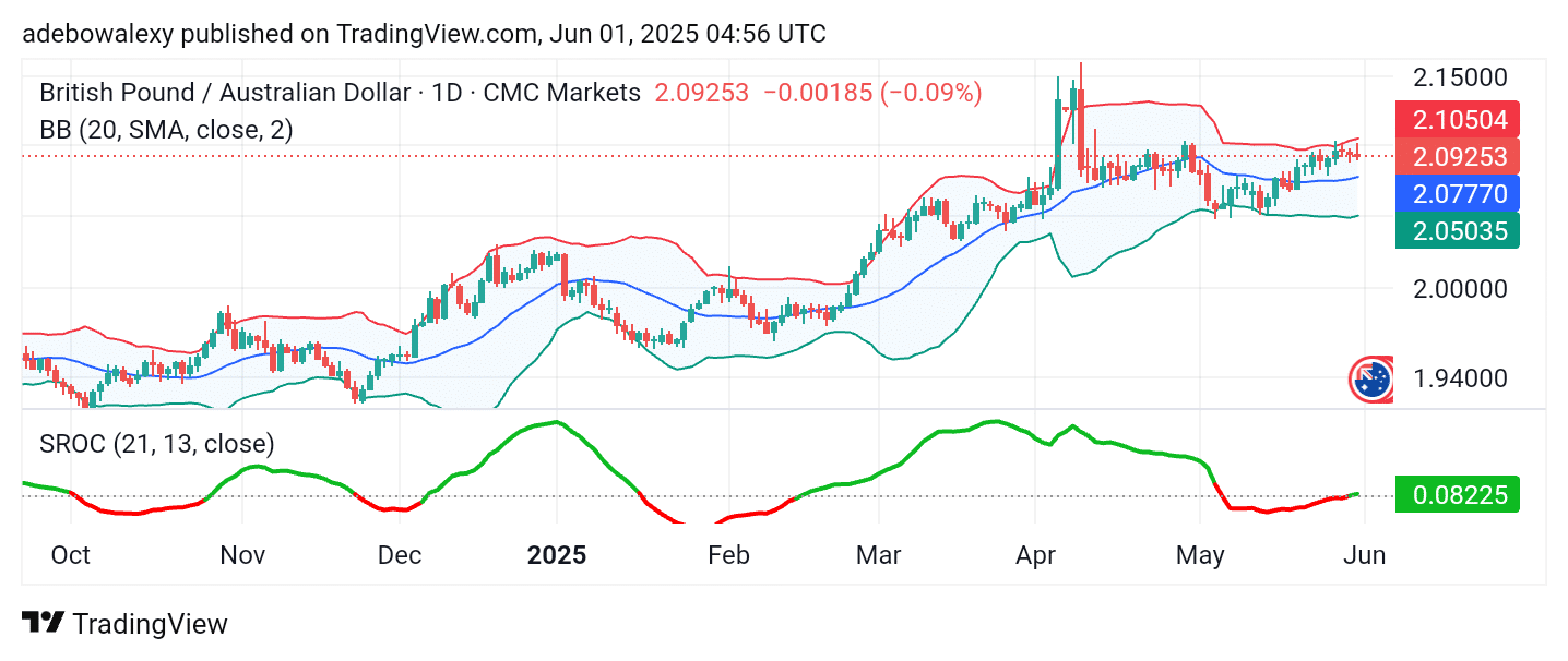 GBPAUD Consolidates but Maintains General Uptrend