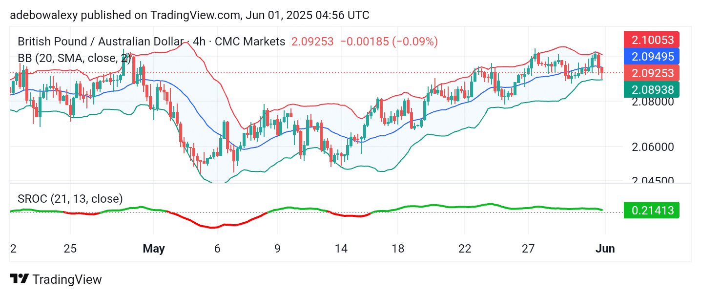 GBPAUD Consolidates but Maintains General Uptrend