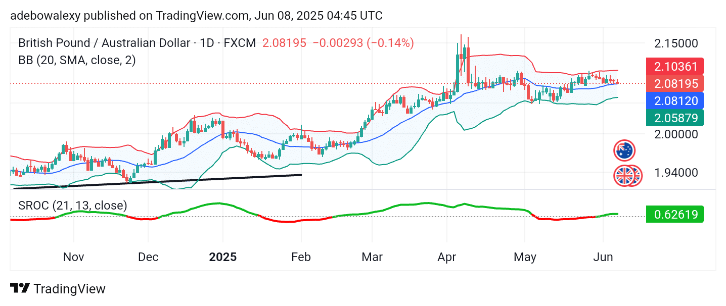 GBPAUD Descends Slightly