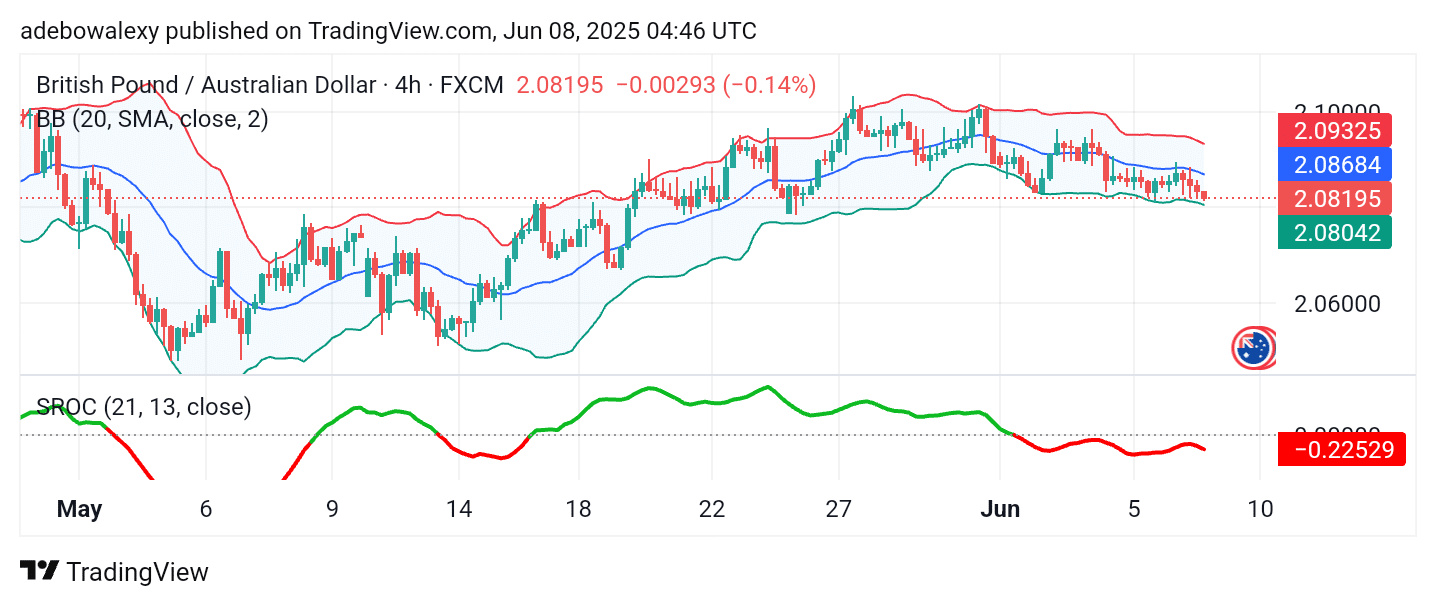 GBPAUD Descends Slightly