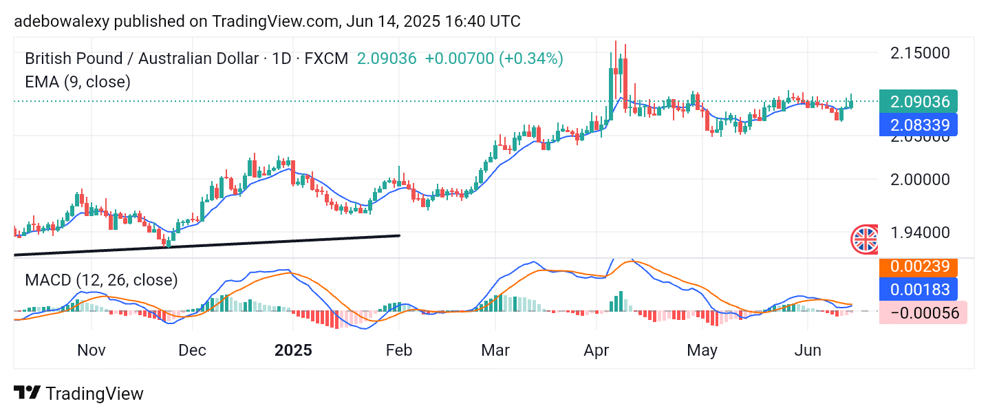 GBPAUD Remains Bullish