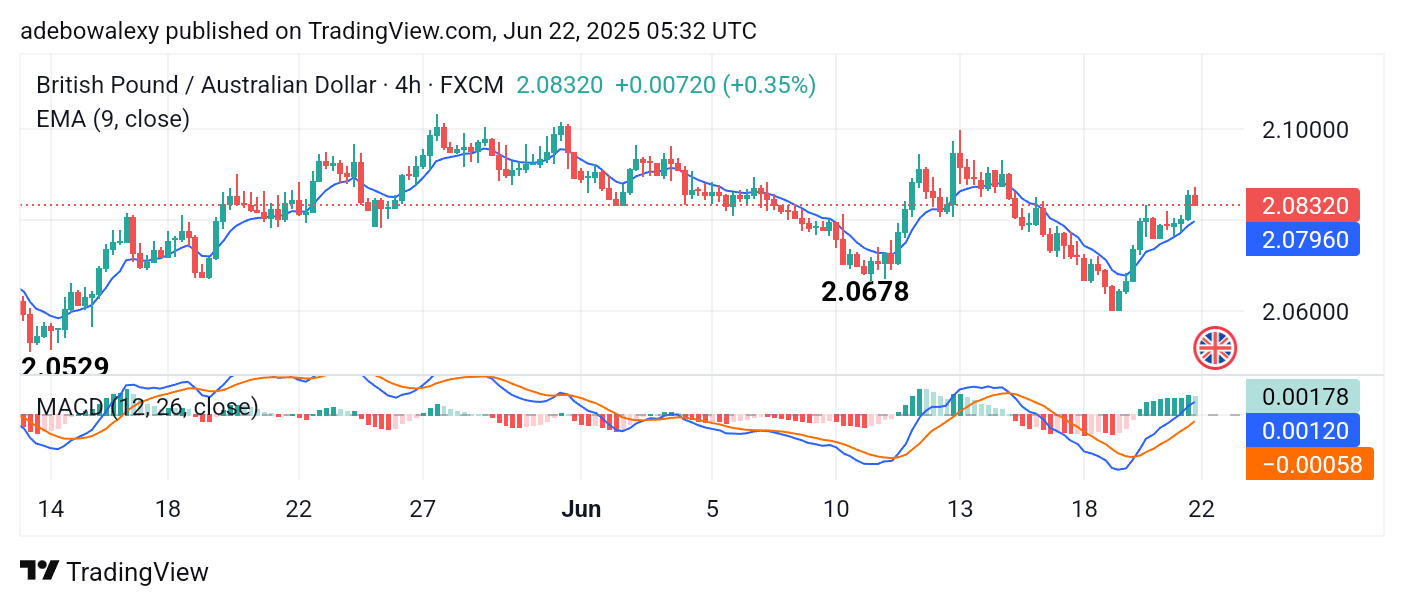 GBPAUD Isn't Ready to Give Up on Breaching the 2.1000 Price Mark