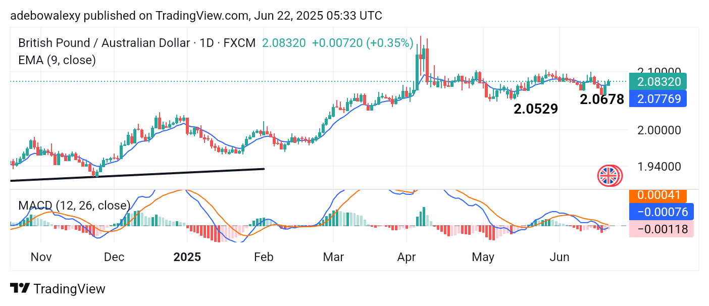 GBPAUD Isn't Ready to Give Up on Breaching the 2.1000 Price Mark