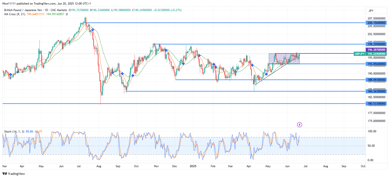 GBPJPY Consolidates in Key Range Ahead of 199.360 Test