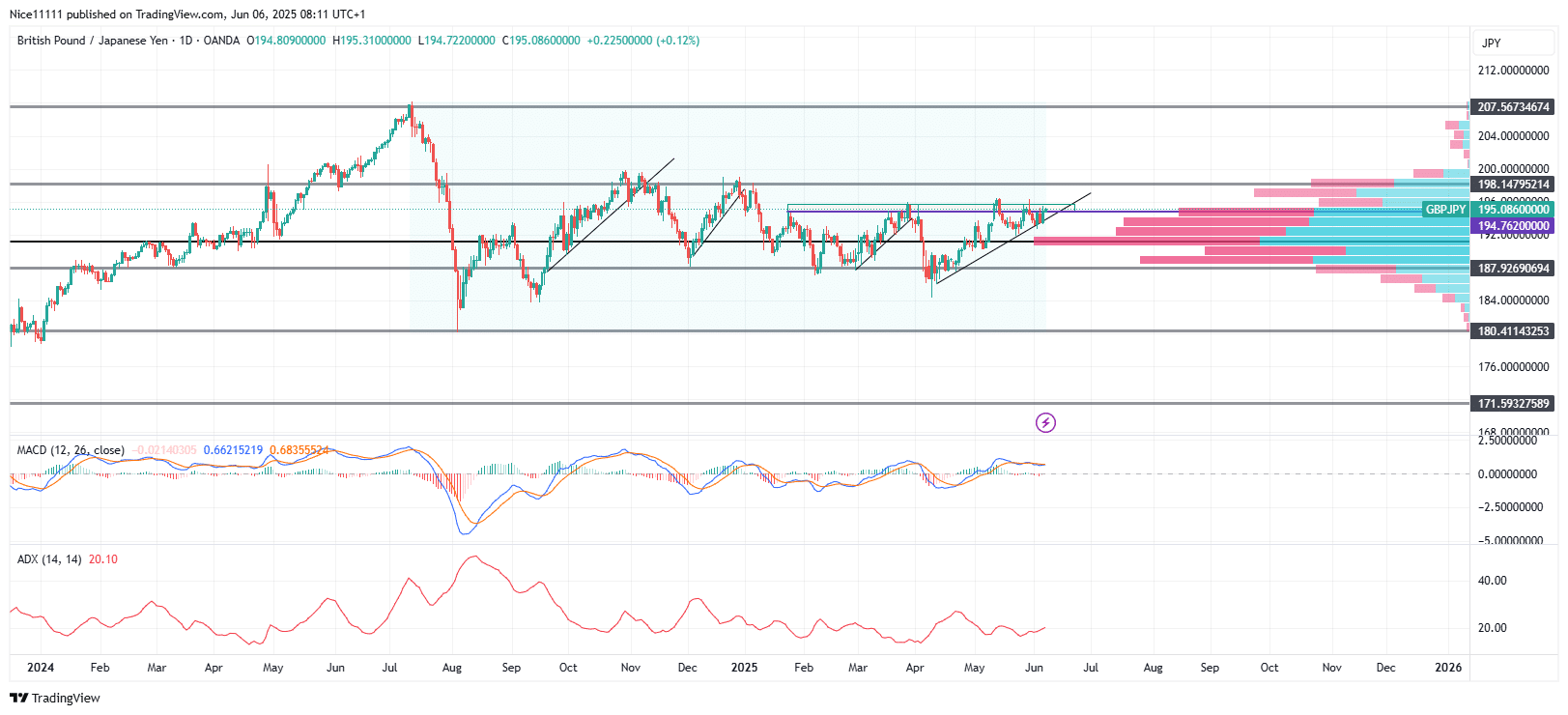 GBPJPY Encounters Resistance at 194.7620