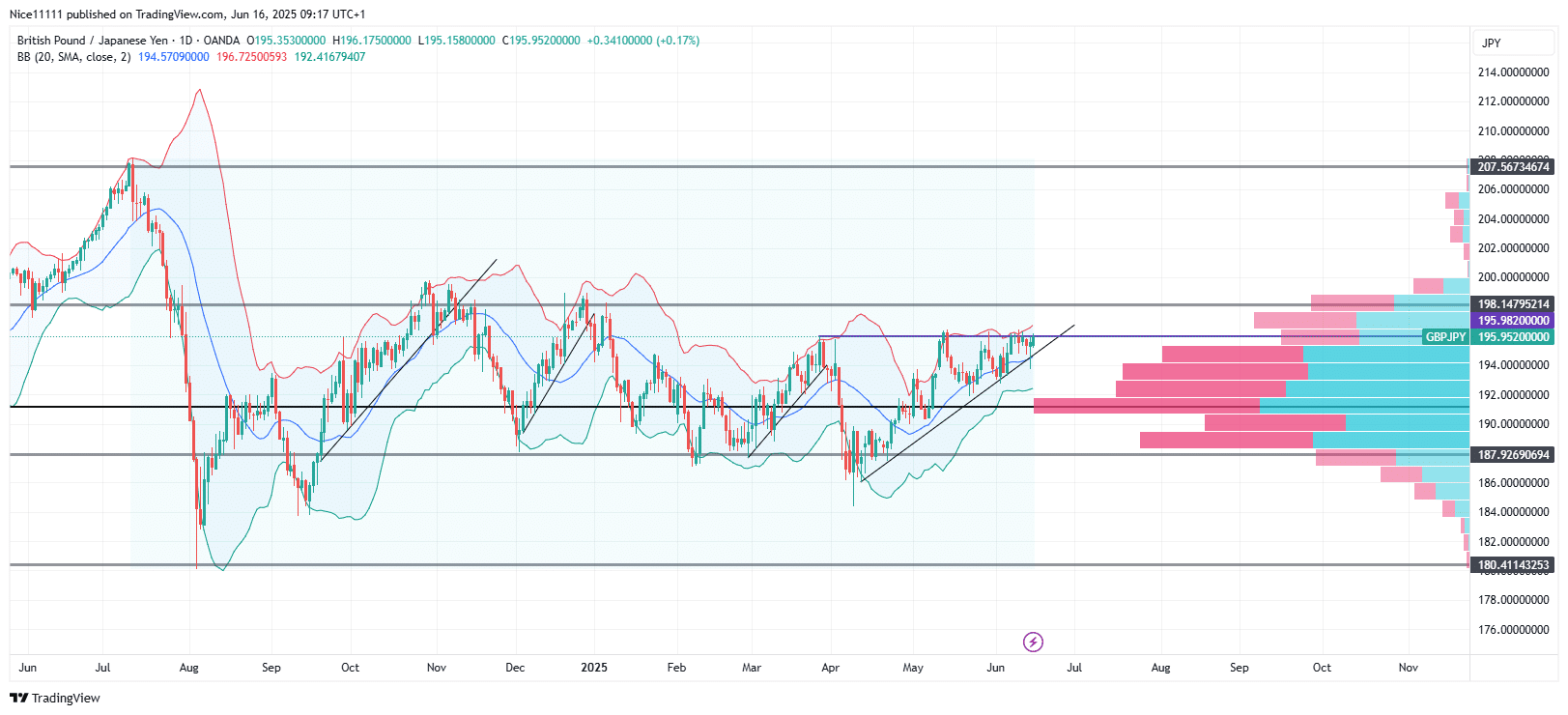 GBPJPY is Yet to Establish a Breakout