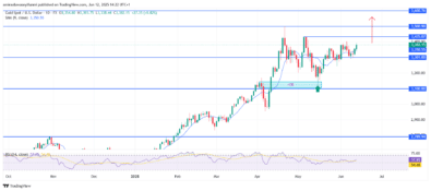 Gold (XAUUSD) Gains Momentum on Strong Bullish Structure and Support