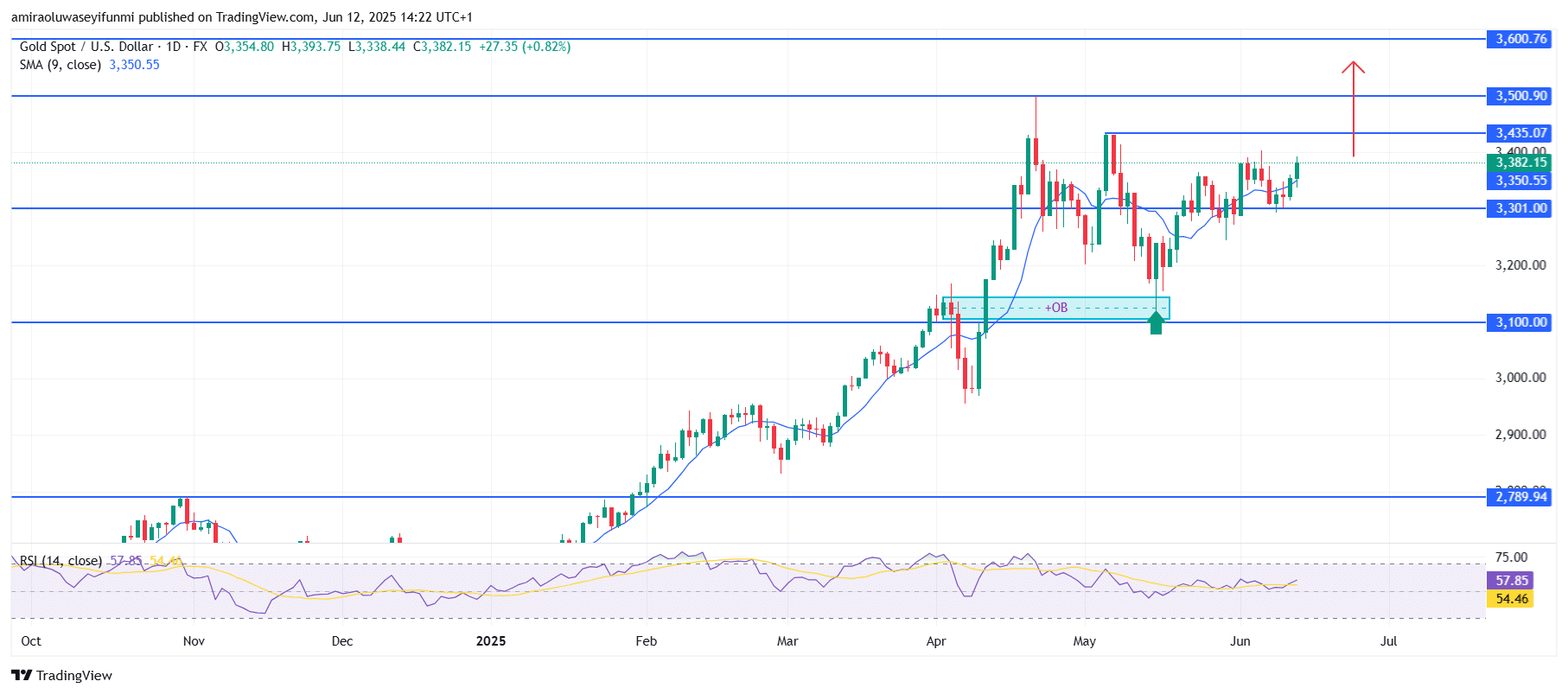 Gold (XAUUSD) Gains Momentum on Strong Bullish Structure and Support