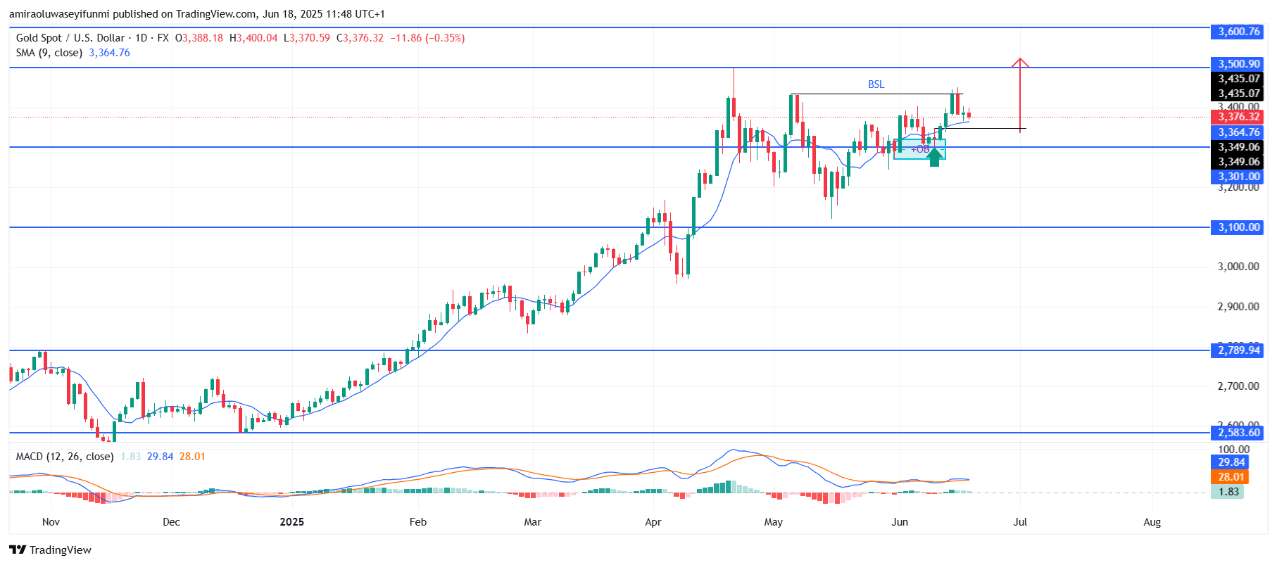 Gold (XAUUSD) Sustains Bullish Momentum Amid Strong Technical Fundamentals