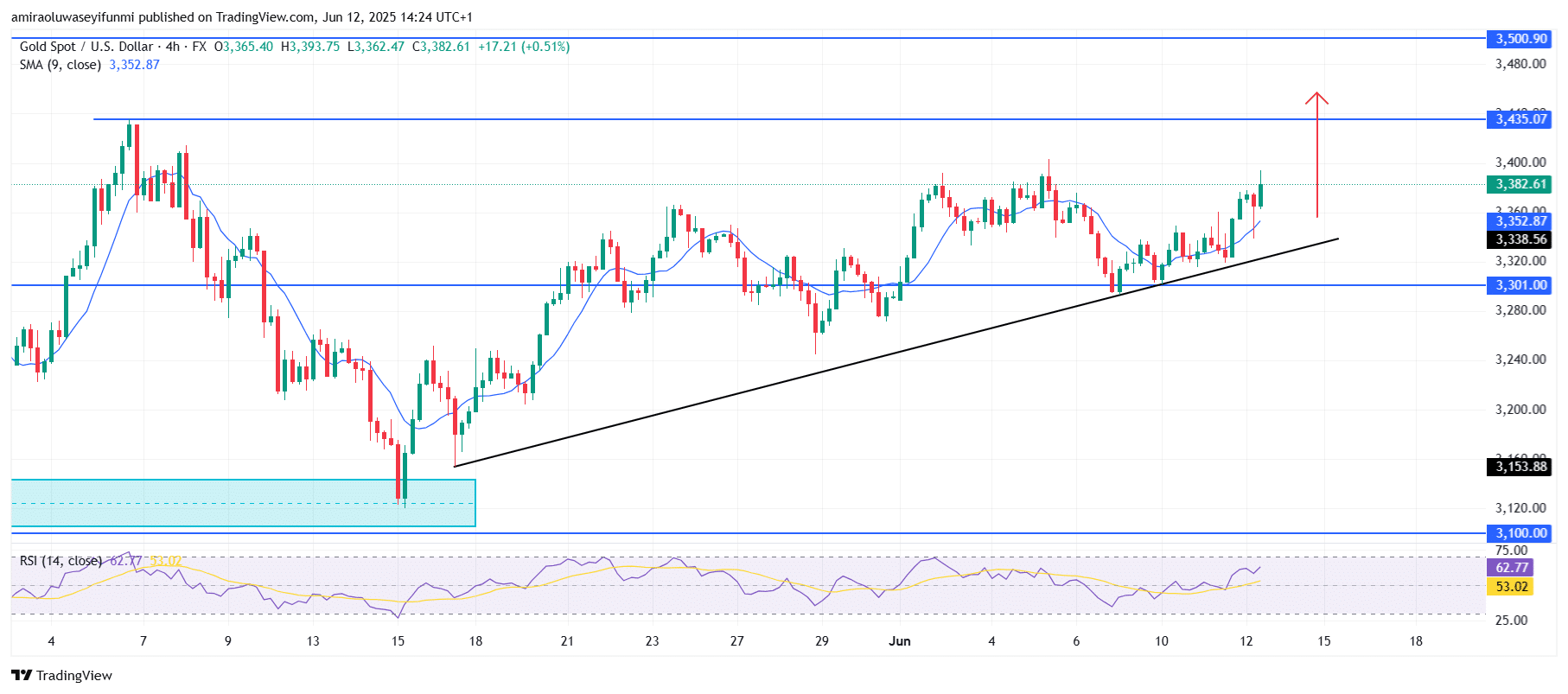 Gold (XAUUSD) Gains Momentum on Strong Bullish Structure and Support