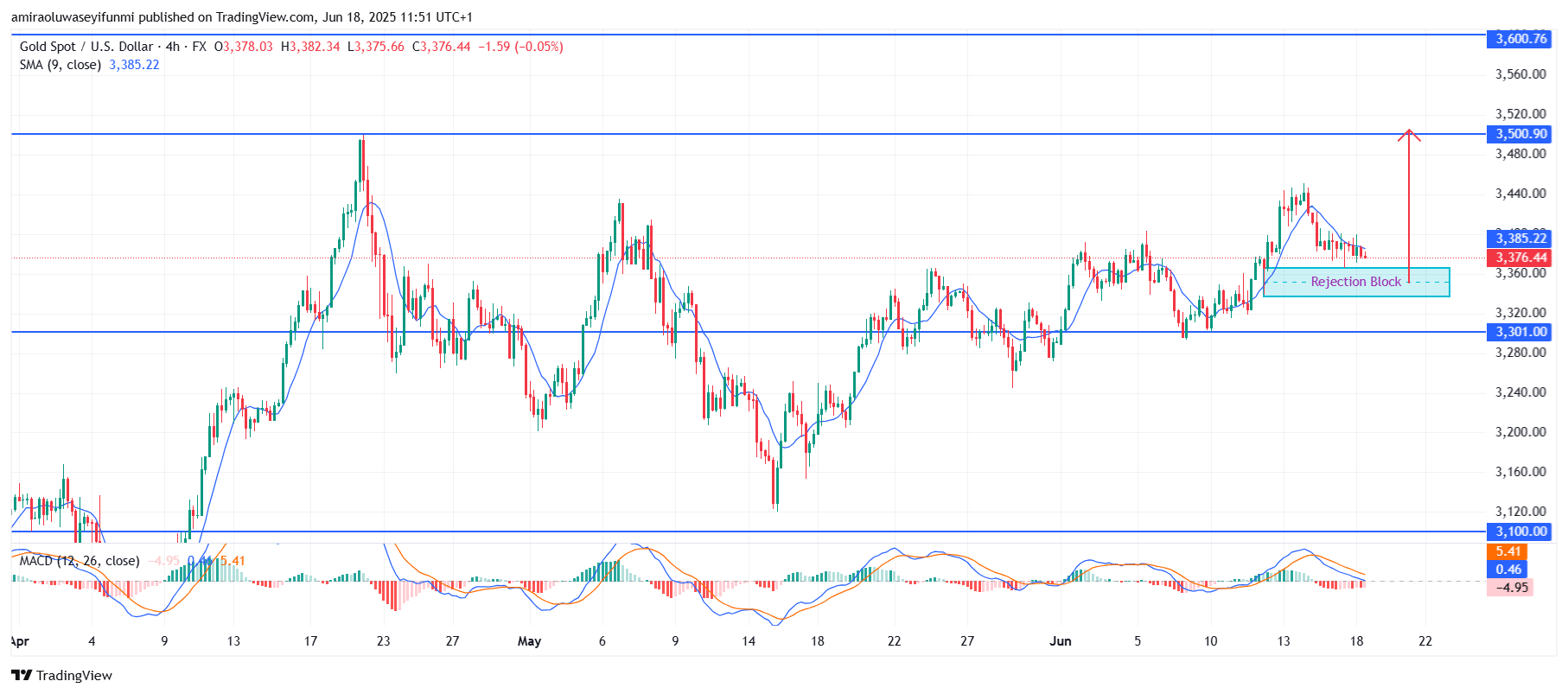 Gold (XAUUSD) Sustains Bullish Momentum Amid Strong Technical Fundamentals
