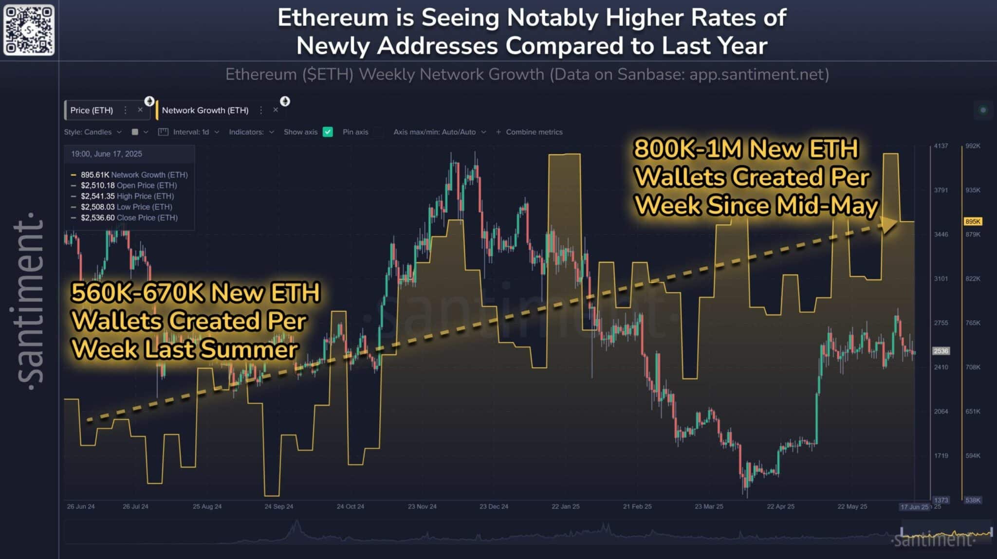 Ethereum Shows Strong Network Growth as Consolidation Persists