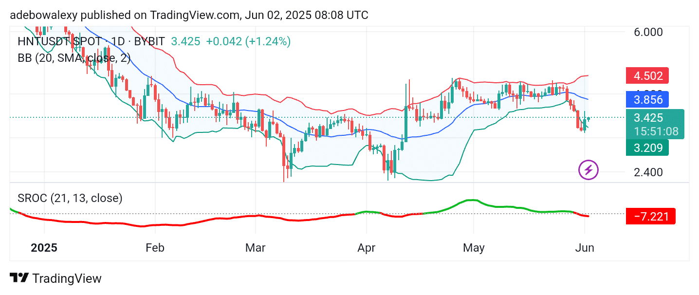 Helium (HNT) Bubbles Upward Above the .00 Price Level