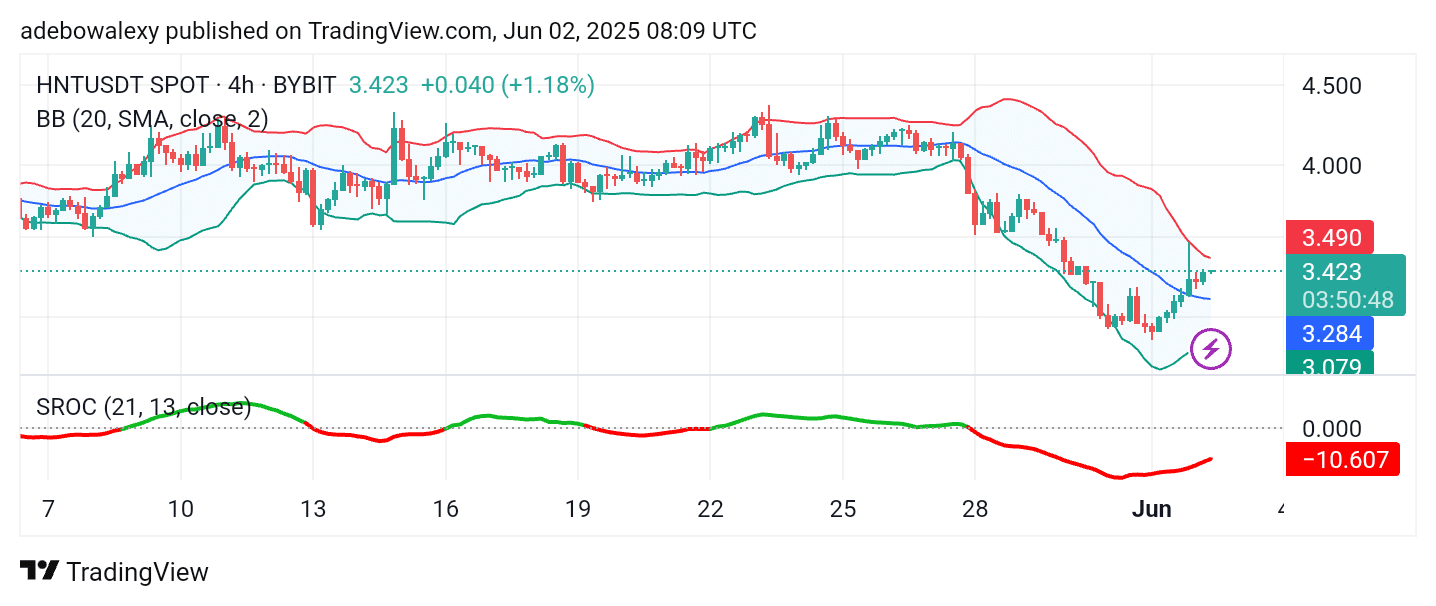 Helium (HNT) Bubbles Upward Above the .00 Price Level