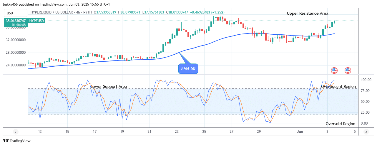 Hyperliquid (HYPEUSD) Price Triggers Bullish Move