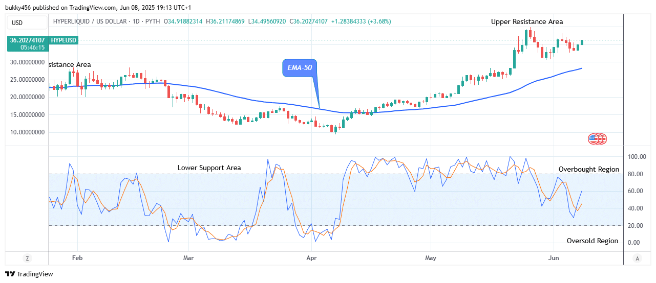 Hyperliquid (HYPEUSD) Remains Open for Bullish Growth