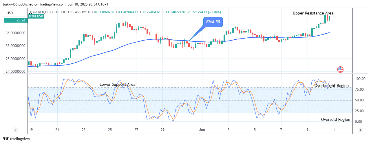 Hyperliquid (HYPEUSD) Price at Possible Buying Opportunity