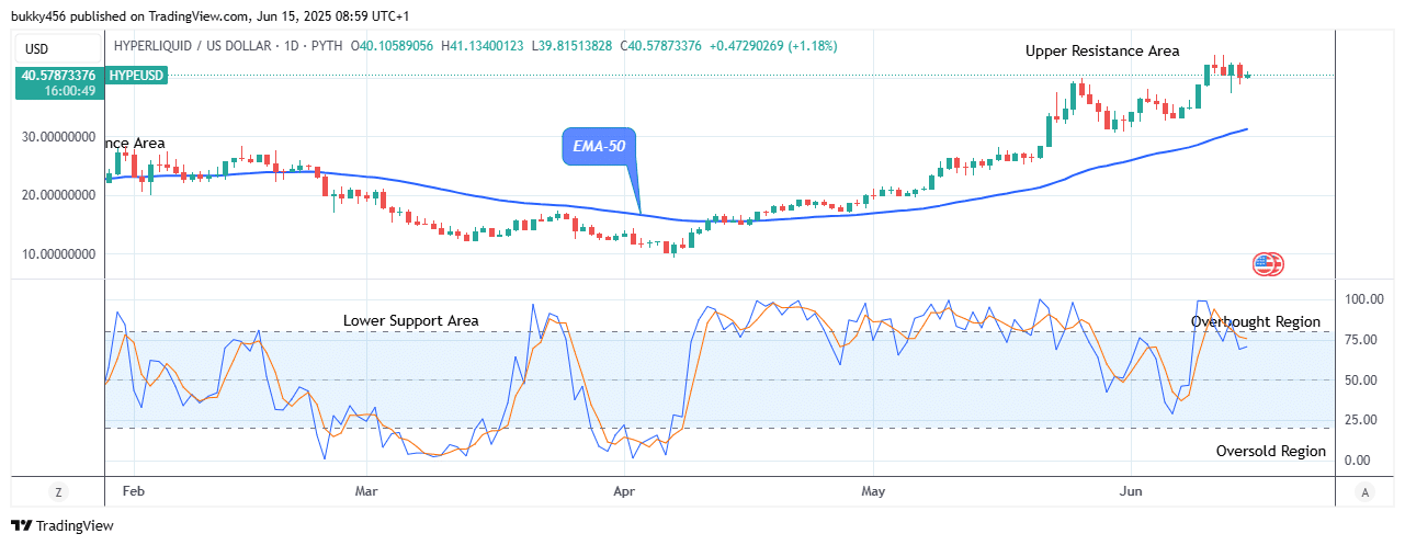 Hyperliquid (HYPEUSD) Upward Trend Remains Dominant