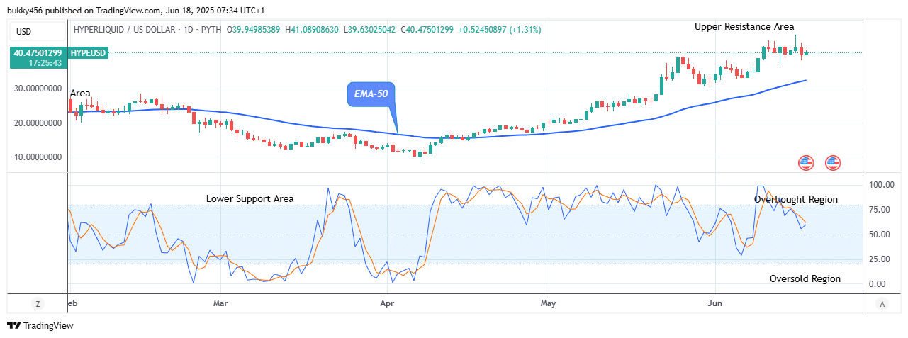 Hyperliquid (HYPEUSD) Price Will Rise Further as It Begins its Bullish Correction