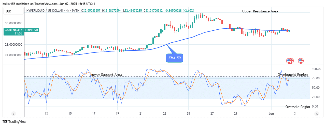 Hyperliquid (HYPEUSD) Price Remains Bullish