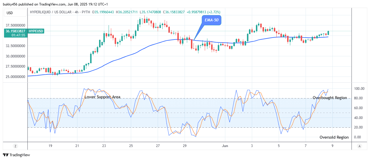 Hyperliquid (HYPEUSD) Remains Open for Bullish Growth
