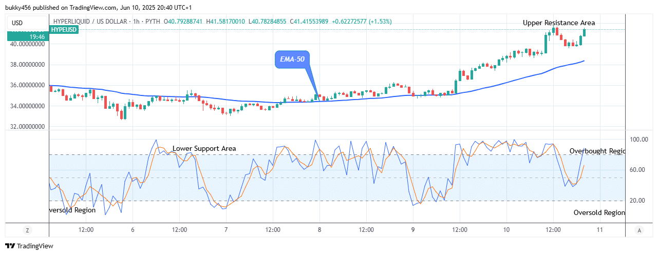Hyperliquid (HYPEUSD) Price at Possible Buying Opportunity