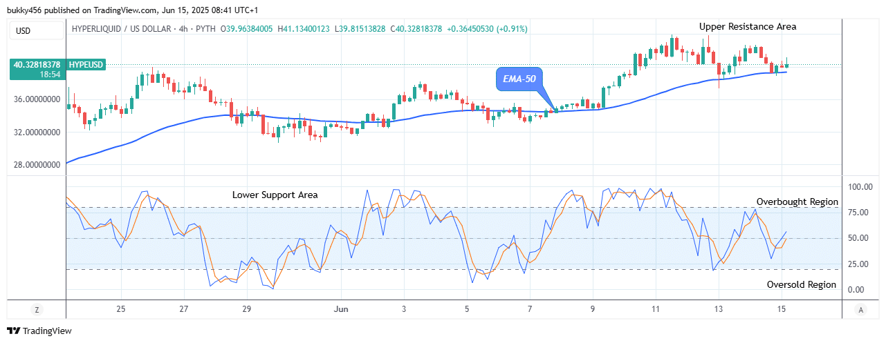 Hyperliquid (HYPEUSD) Upward Trend Remains Dominant