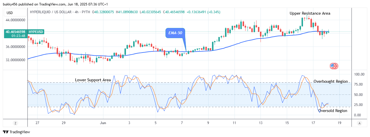 Hyperliquid (HYPEUSD) Price Will Rise Further as It Begins its Bullish Correction