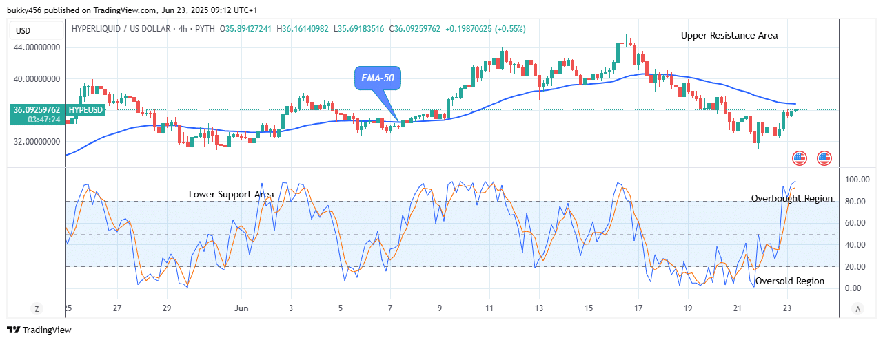 Hyperliquid (HYPEUSD) Poised for More Growth