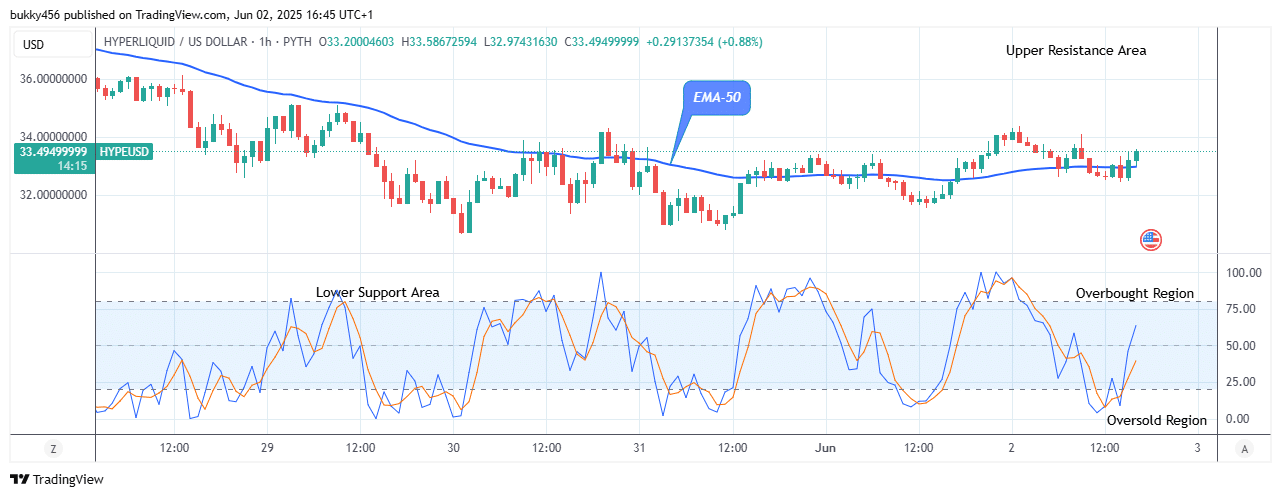 Hyperliquid (HYPEUSD) Price Remains Bullish