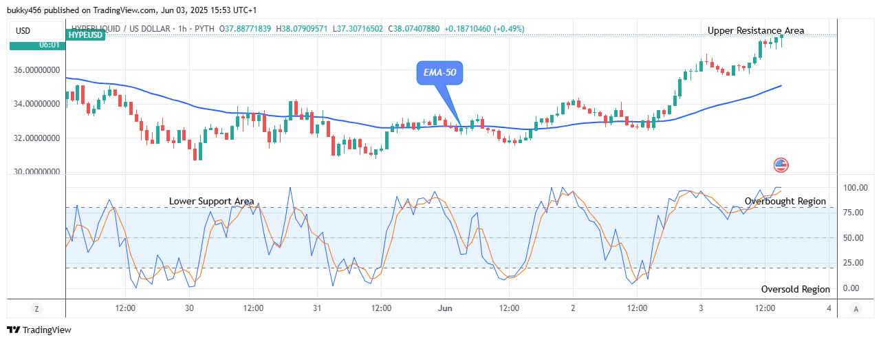 Hyperliquid (HYPEUSD) Price Triggers Bullish Move