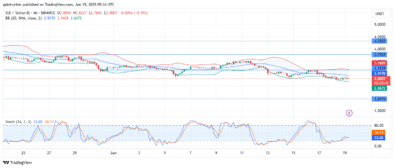 SUI/USDT Bulls Defend Key Level as Sellers Push Down