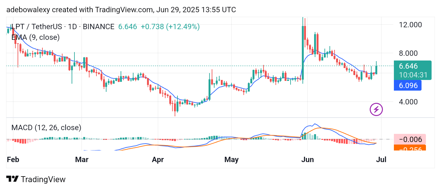 Trending Cryptocurrencies for June 29, 2025: SAHARA, ZRC, CARV, LPT, and CA