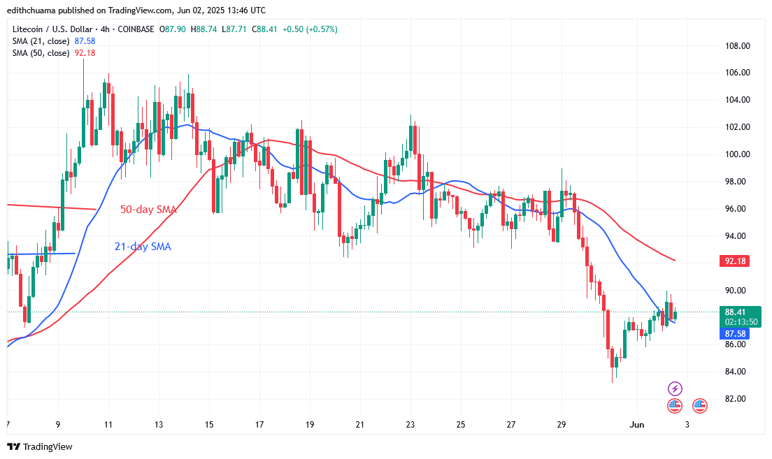 Litecoin Dips but Stops Above 