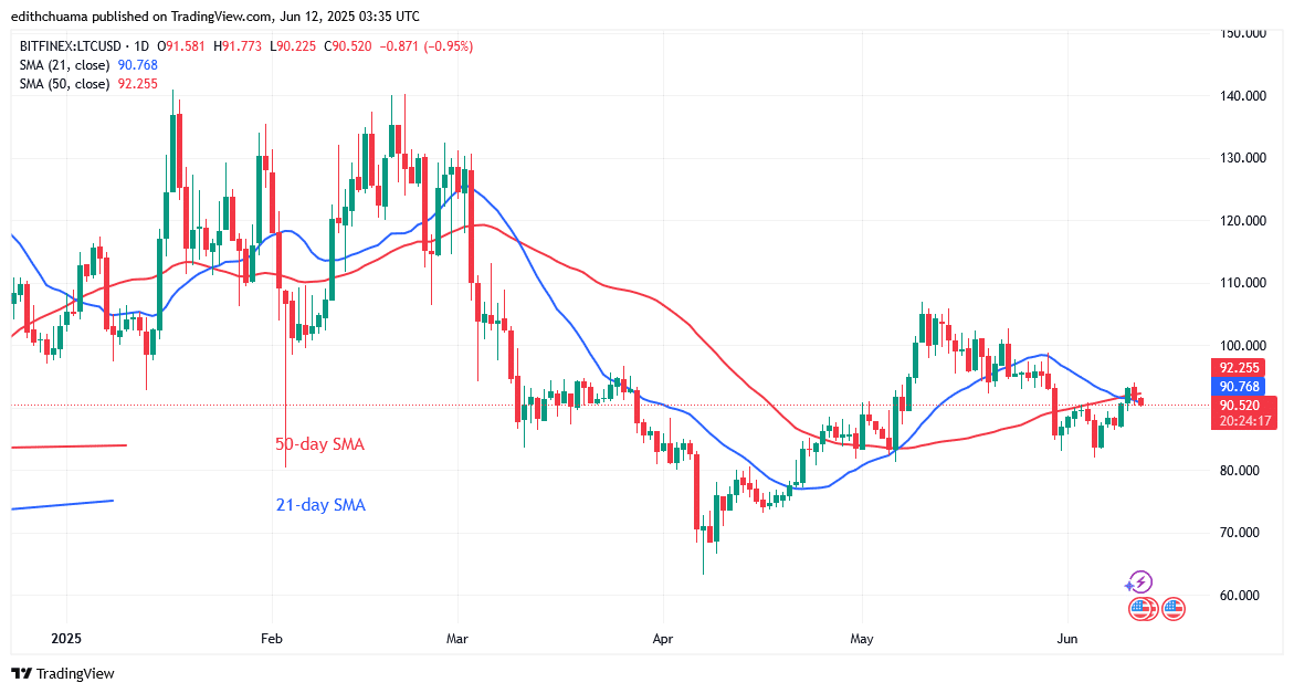 Litecoin Begins Its Slide Below theBarrier
