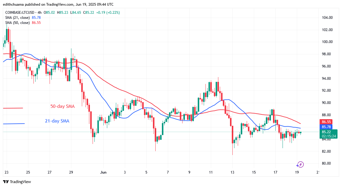 Litecoin Stays Firmly Above theSupport