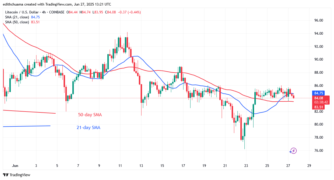 Litecoin Remains AboveDespite Its Rejection