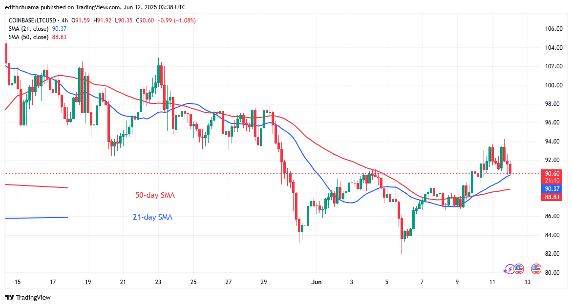 Litecoin Begins Its Slide Below theBarrier