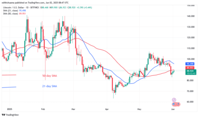 Litecoin Dips but Stops Above 
