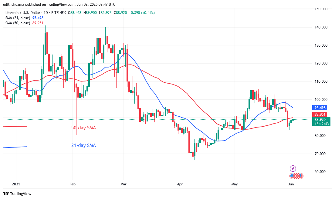 Litecoin Dips but Stops Above $82