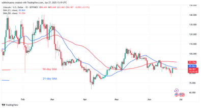 Litecoin Remains AboveDespite Its Rejection