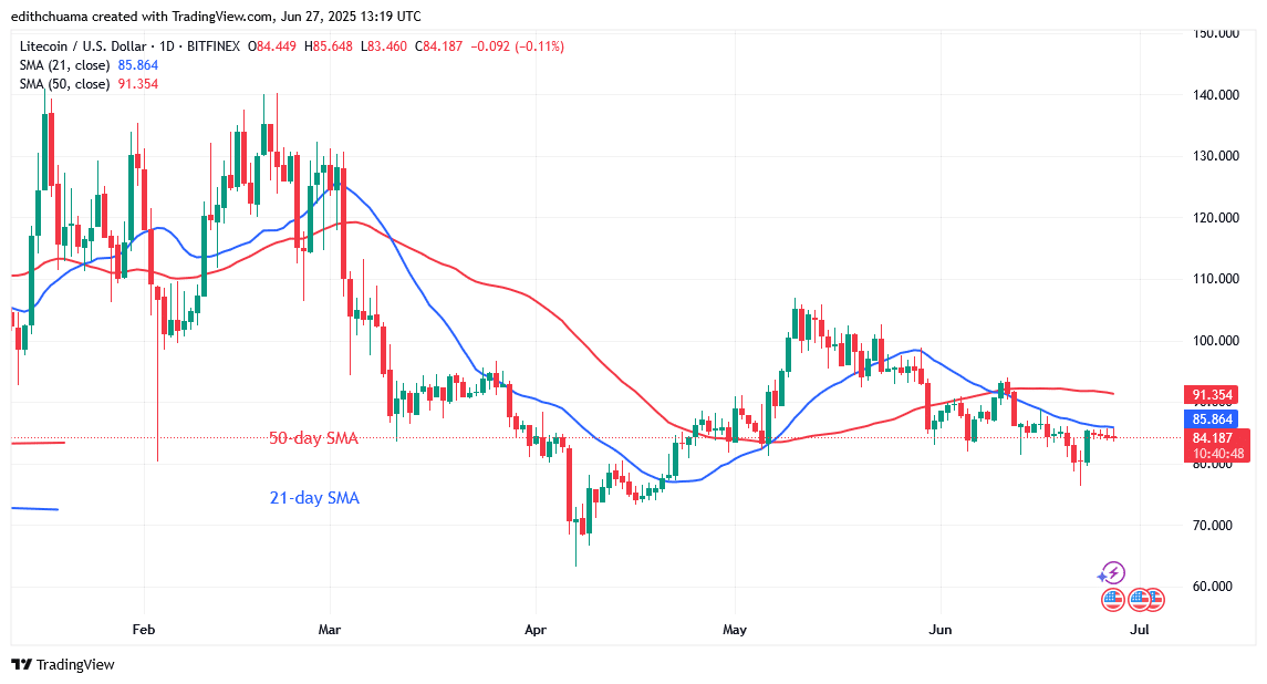 Litecoin Remains AboveDespite Its Rejection