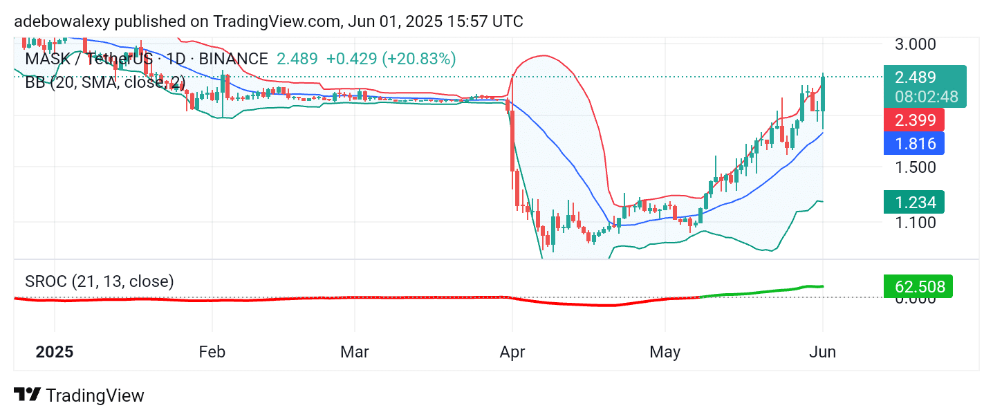 Trending Cryptocurrencies for June 1, 2025: ATOM, BTC, MASK, XPRT, and VIRTUAL
