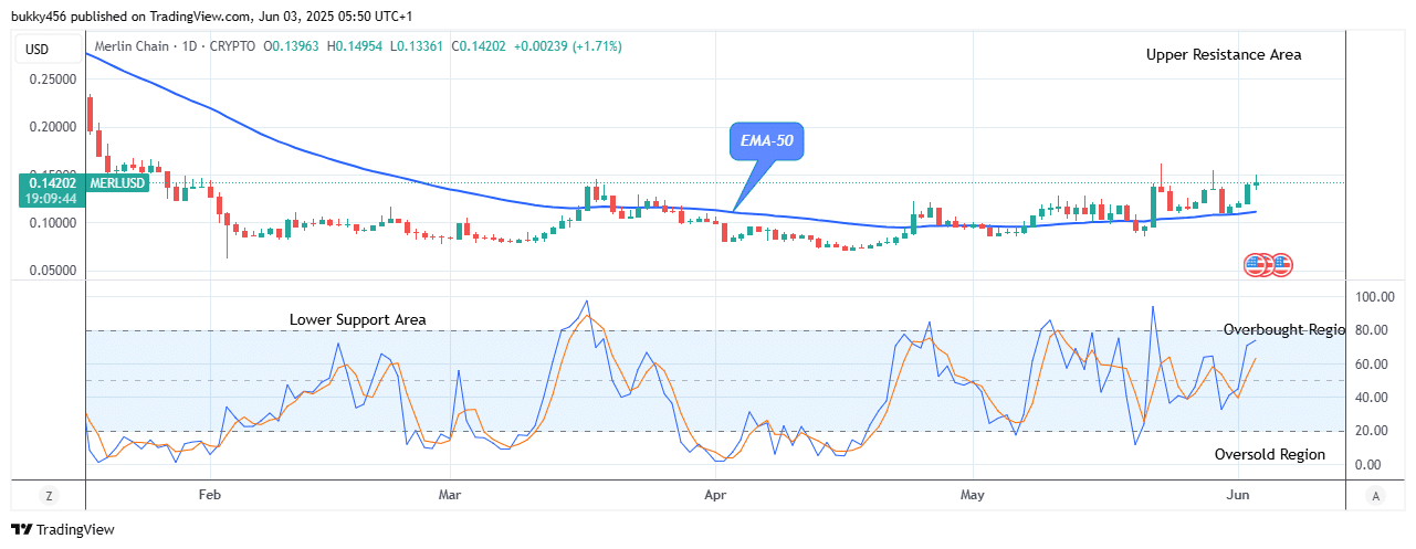 Merlin Chain (MERLUSD) Price to Accelerate More