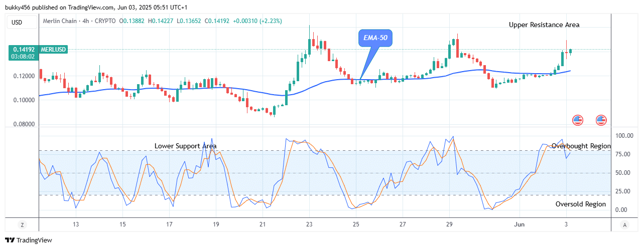 Merlin Chain (MERLUSD) Price to Accelerate More