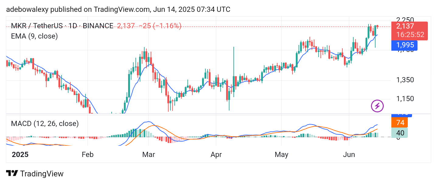 Maker (MKR) Stays Off Bitcoin's Effect