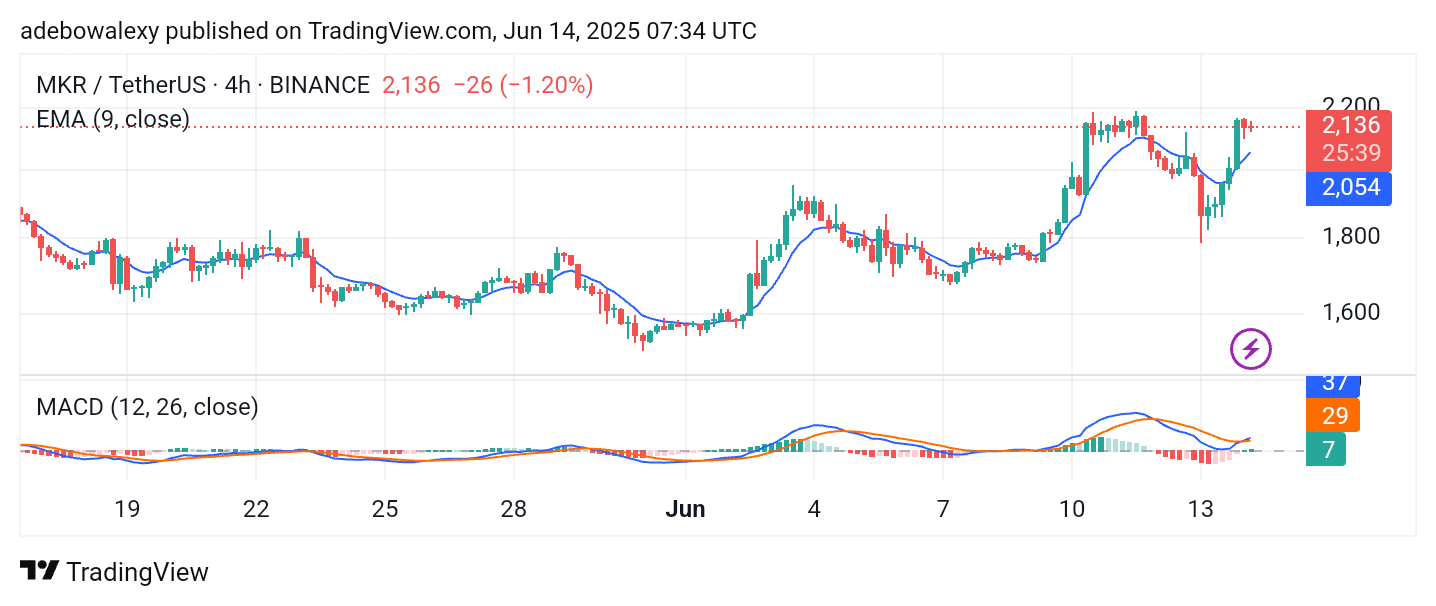 Maker (MKR) Stays Off Bitcoin's Effect