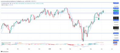 NASDAQ100 (NAS100) Builds Upward Momentum Toward Higher Price Zones